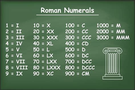 Cifre Romane De La 1 La 3000 3000 en chiffre romain - tout degorgement